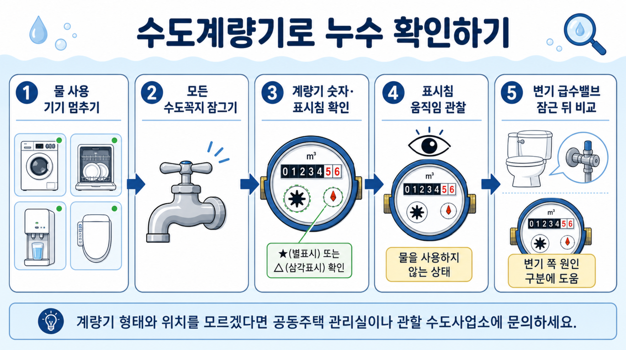 수도계량기와 변기, 수전을 확인해 화장실 누수 원인을 찾는 방법