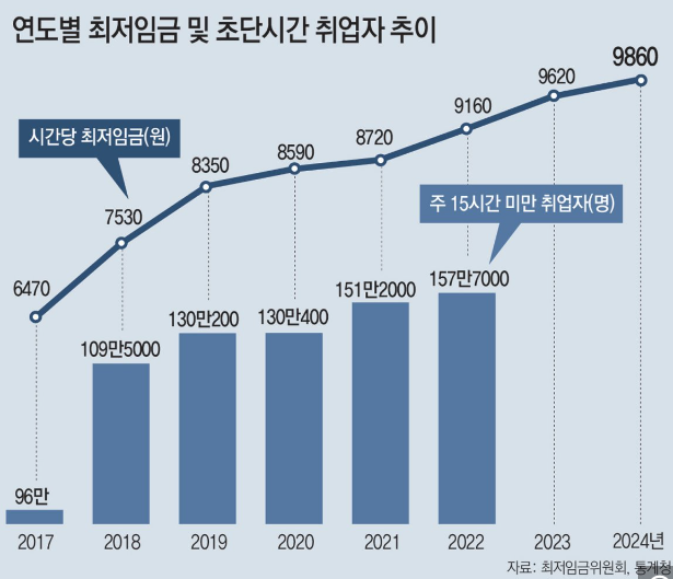 주휴수당 폐지? 연도별 초단시간 근무자
