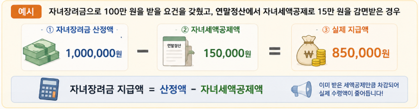 2026년 자녀장려금 완벽 정리|최대 100만원 지급 대상·신청기간·소득기준 총정리