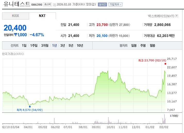 유니테스트 &ndash; 태양광 검사&middot;테스트 장비 기술주 주가 차트