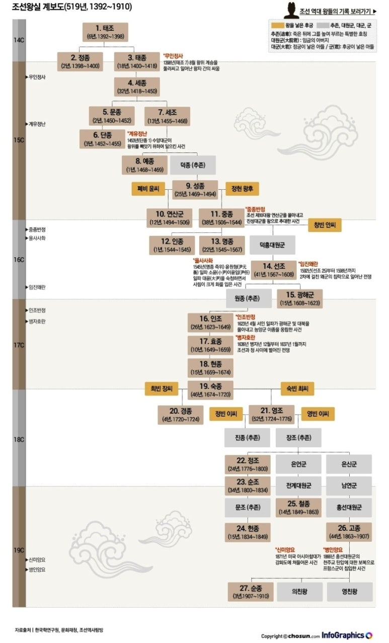조선왕실 계보도
