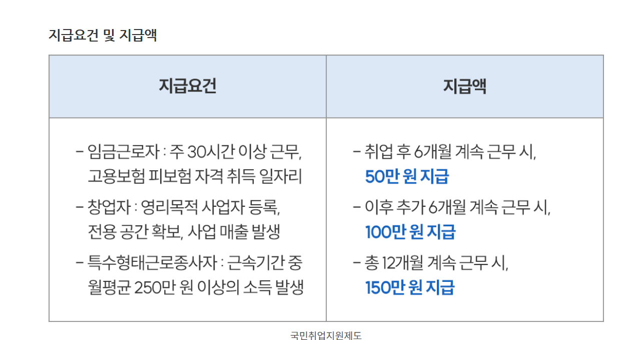 국민취업지원제도 신청