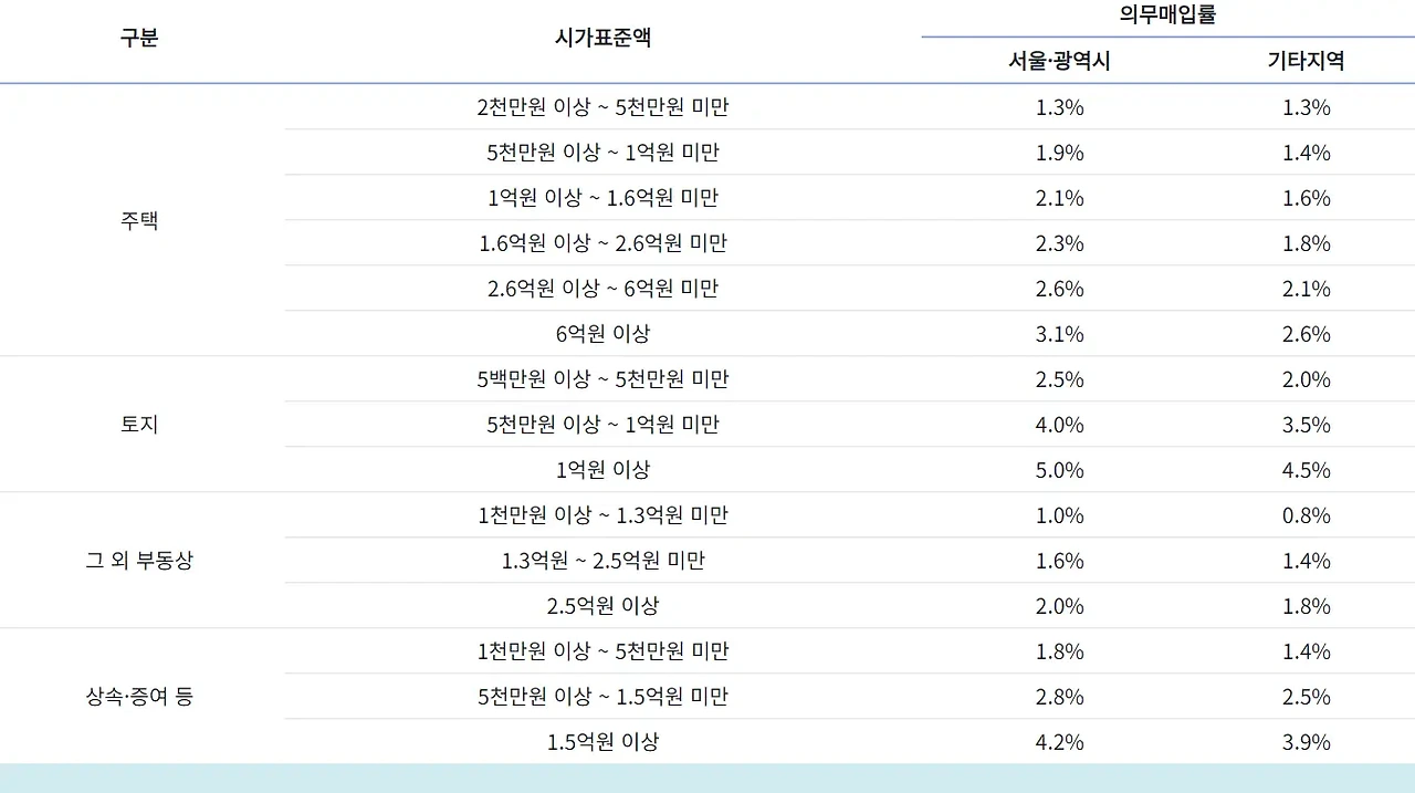 부동산 매매 이전채권비 설정채권비2