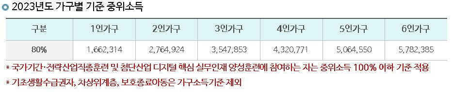 2023년 가구별 기준 중위소득표 캡처