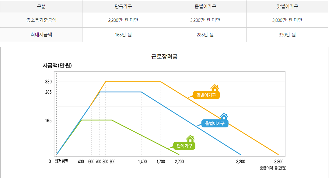 근로장려금
