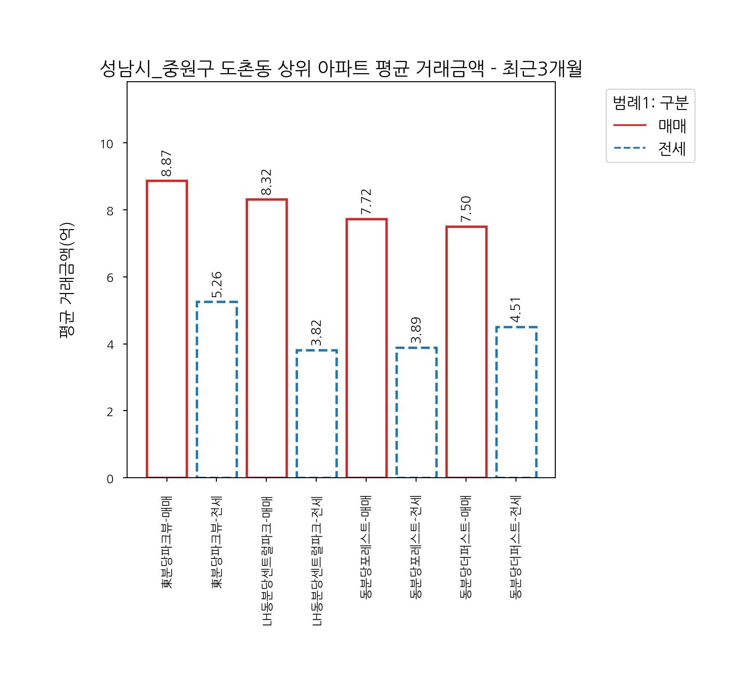 성남시 중원구 아파트 매매 전세