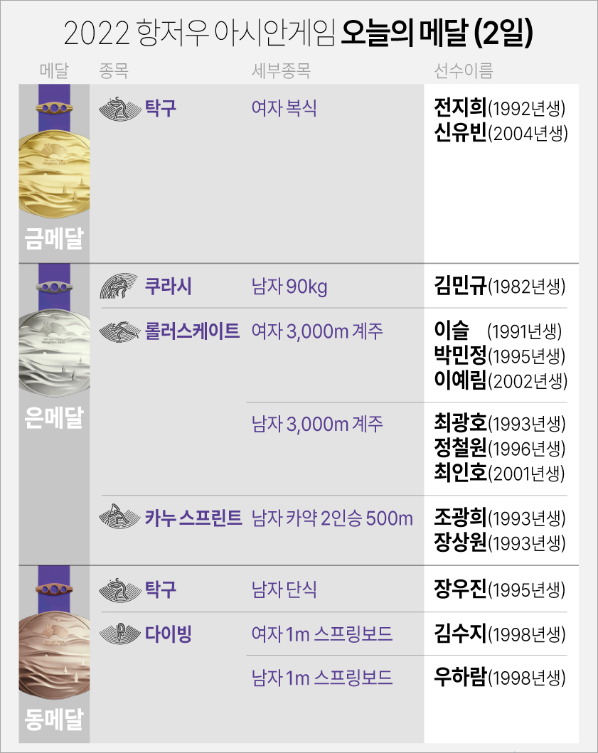 항저우 아시안게임 메달리스트