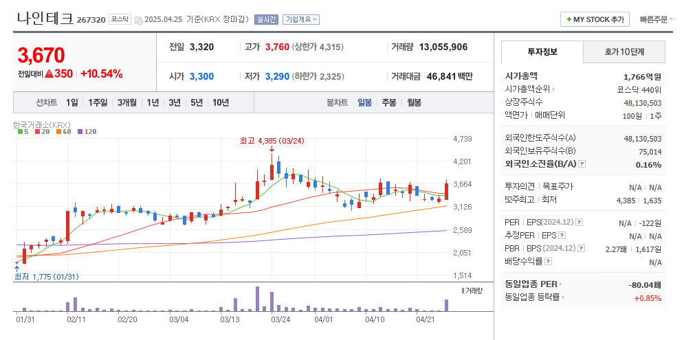 나인테크 일봉차트