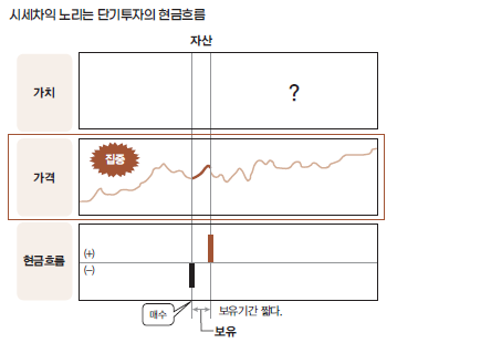 시세차익 노리는 단기투자의 현금흐름
