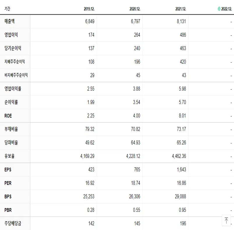 DI동일 재무제표