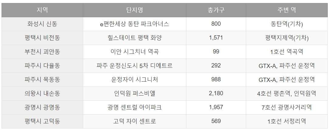 경기도분양정보