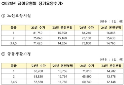 노인요양보험-급여-등급혜택-본인부담금