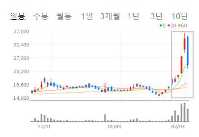 오미크론 관련주