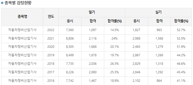 자동차정비산업기사-합격률