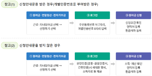 신청방법 흐름도-국세청