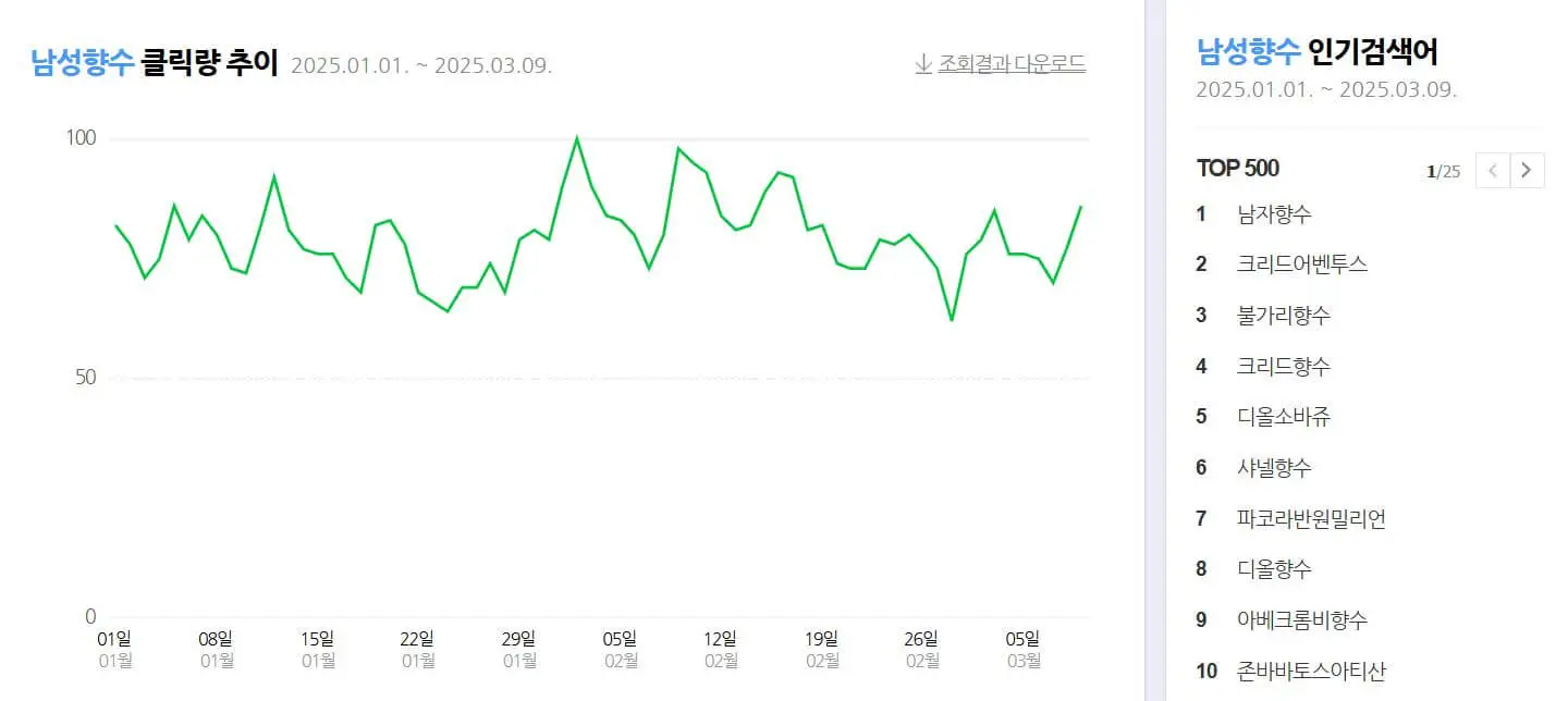 남자 향수 순위