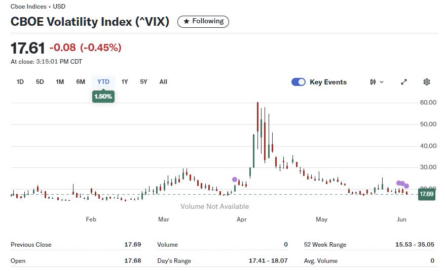 2025년 6월 4일 CBOE 변동성 지수(VIX) 일간 차트, 출처 : Yahoo Finance