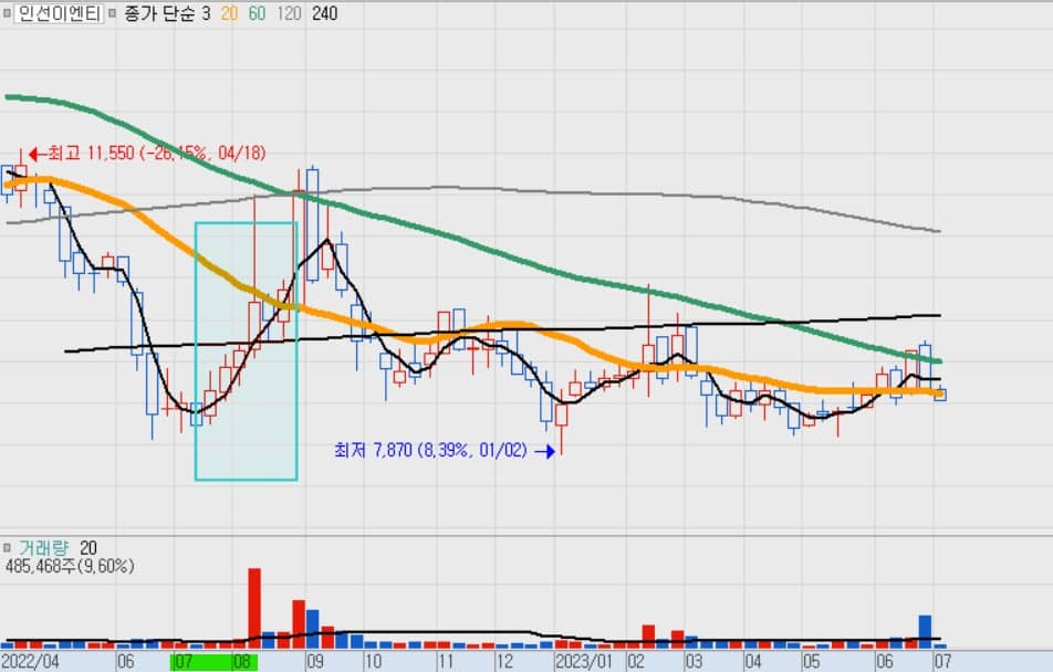 태풍 관련주식 차트