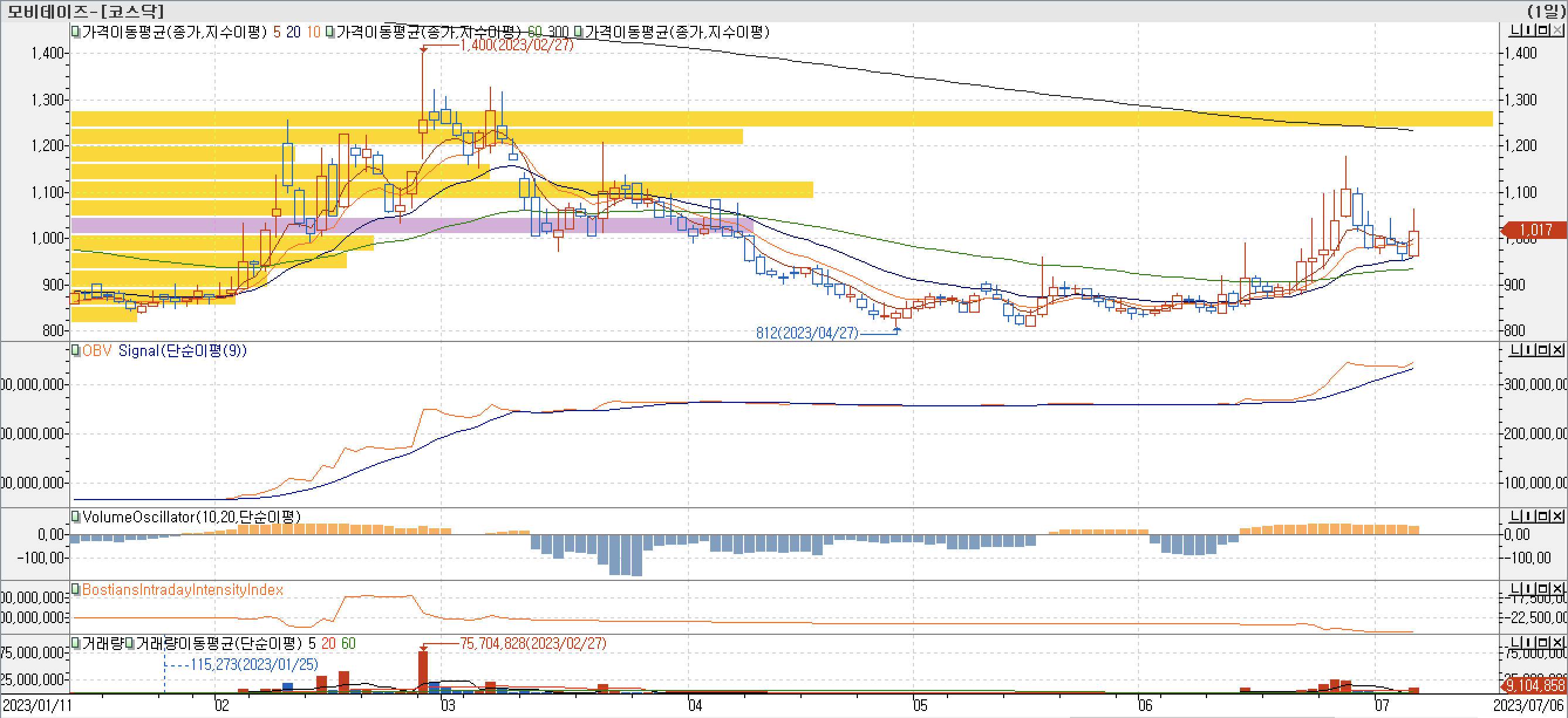 매물대 차트-모비데이즈