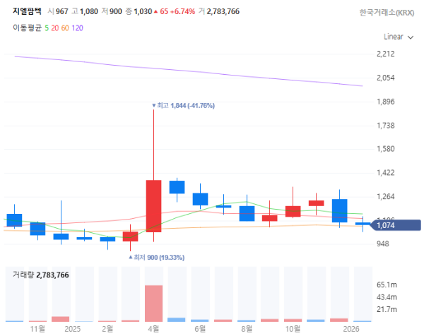 낙태피임관련주대장주수혜주TOP5_지엘팜텍