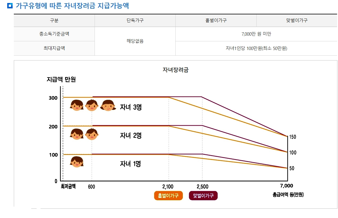 가구유형에 따른 자녀장려금 지급가능액 이미지