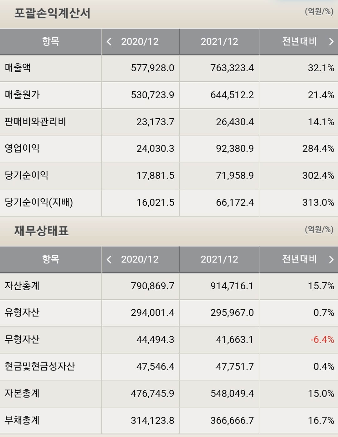POSCO홀딩스 재무제표