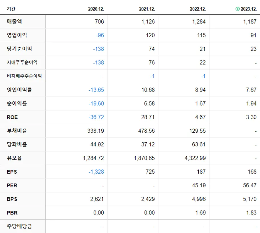 대성하이텍 재무제표