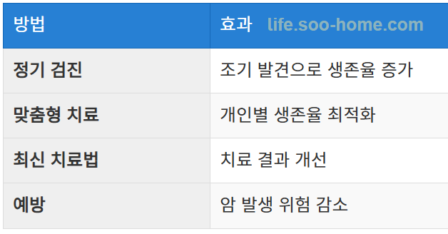 생존율을 높이는 방법