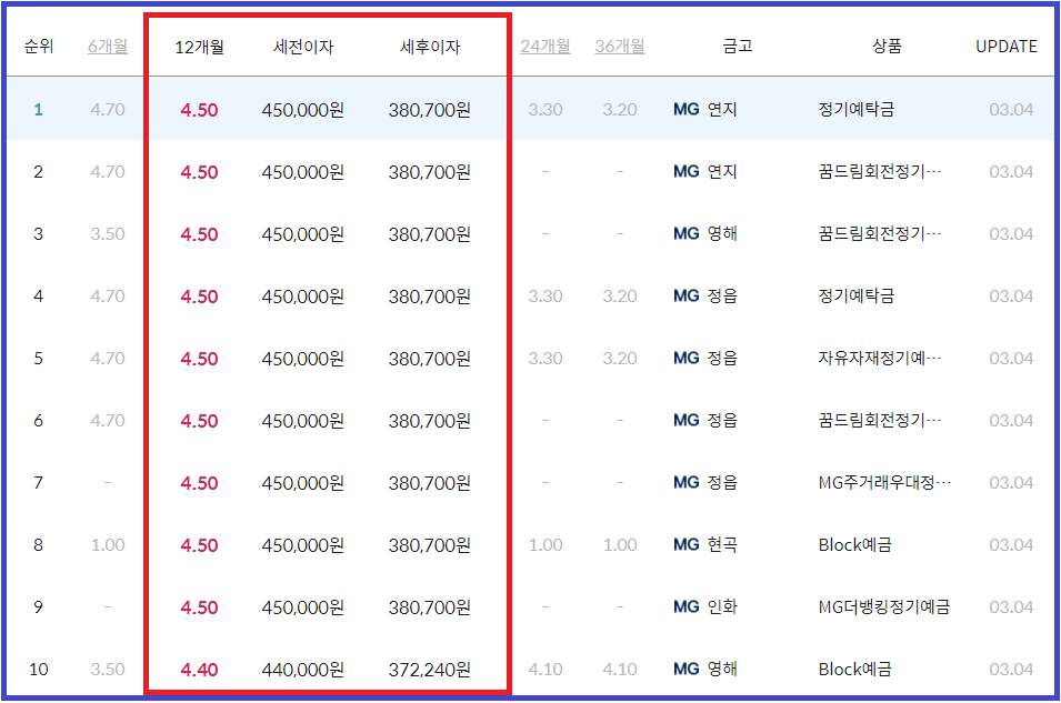 3월 새마을금고 예금금리 가장 높은 곳_12개월 전국 기준