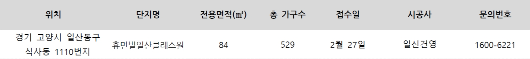 2024 2월 넷째 주 경기 일산 분양단지