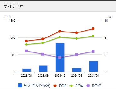 유한양행 주가 투자수익률 (0923)