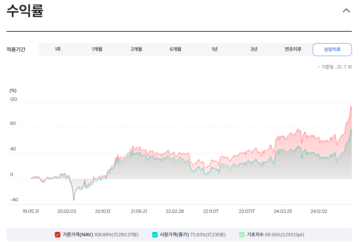 KODEX 배당가치