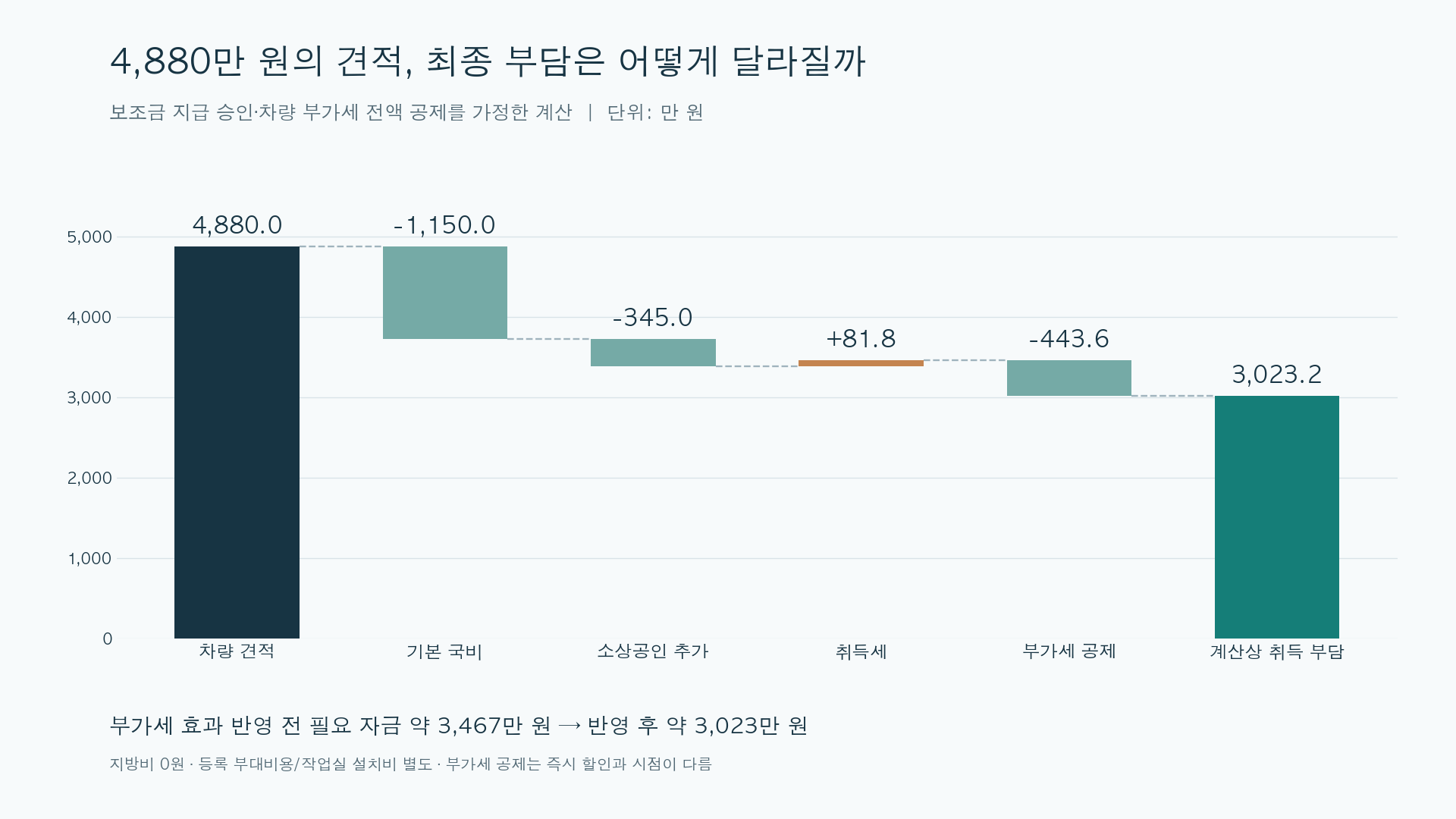 차량 견적 4880만 원에서 보조금과 취득세, 부가세 공제 효과를 순서대로 반영해 약 3023만 원이 되는 계산