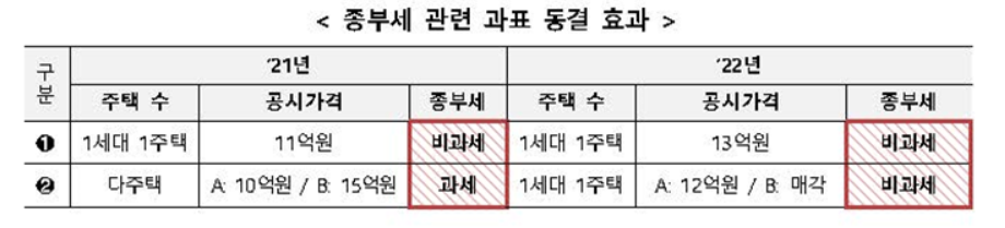 종부세 관련 동결효과