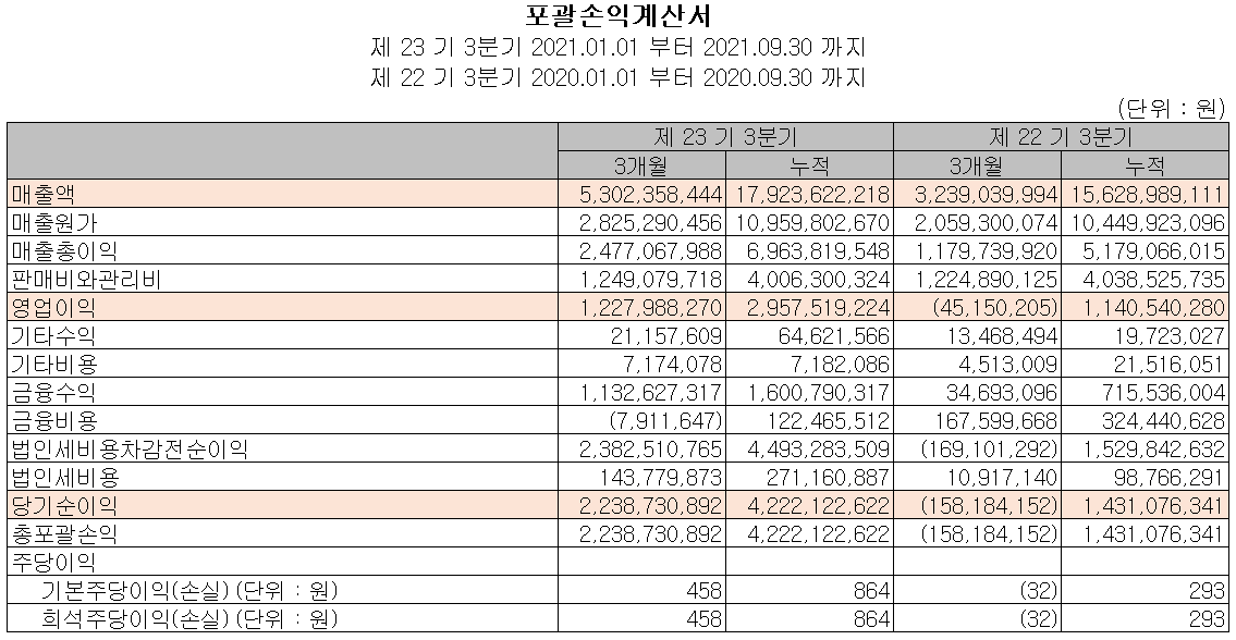 옵티시스 2021년 3분기 실적
