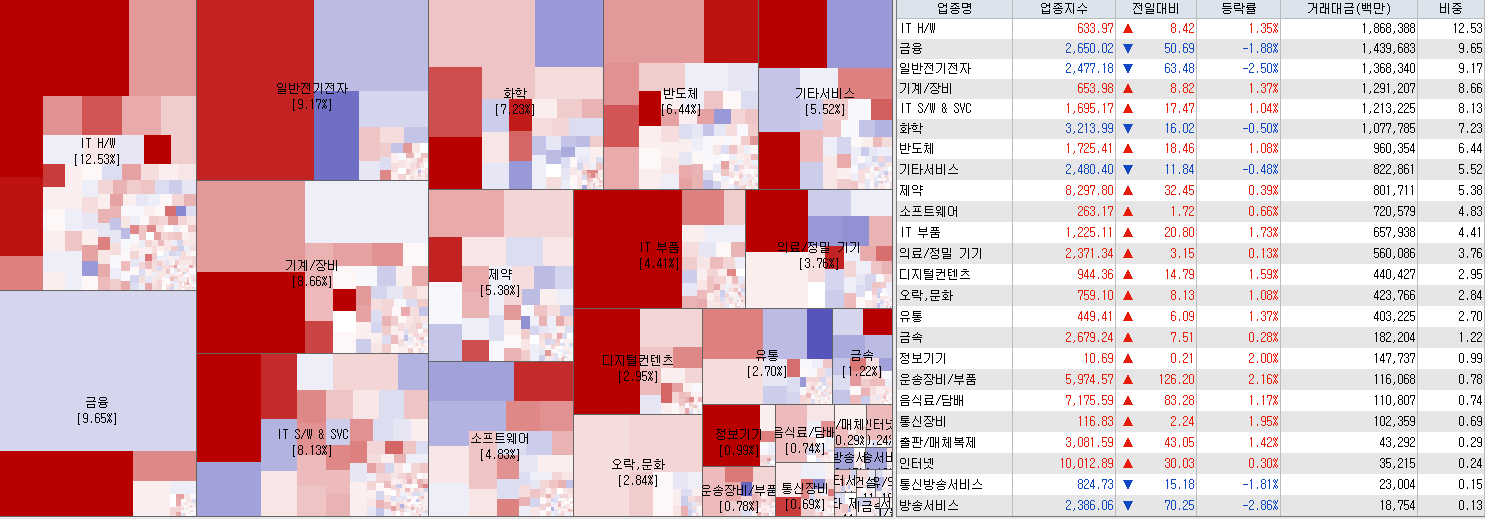 8.14 전일 코스닥 업종현황