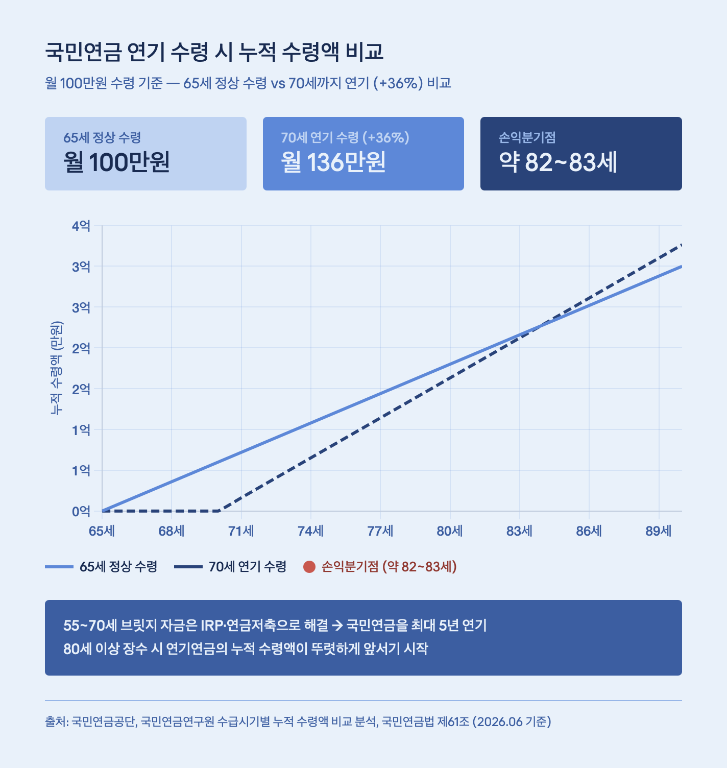 국민연금 연기 수령 시 누적 수령액 비교
월 100만원 수령 기준 &mdash; 65세 정상 수령 vs 70세까지 연기 (+36%) 비교