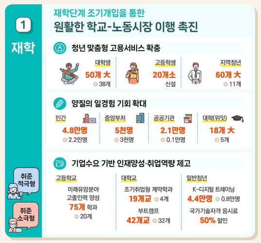 청년층 노동시장 유입 촉진방안