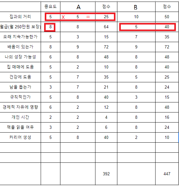 가중평균 의사결정 매트릭스 표
