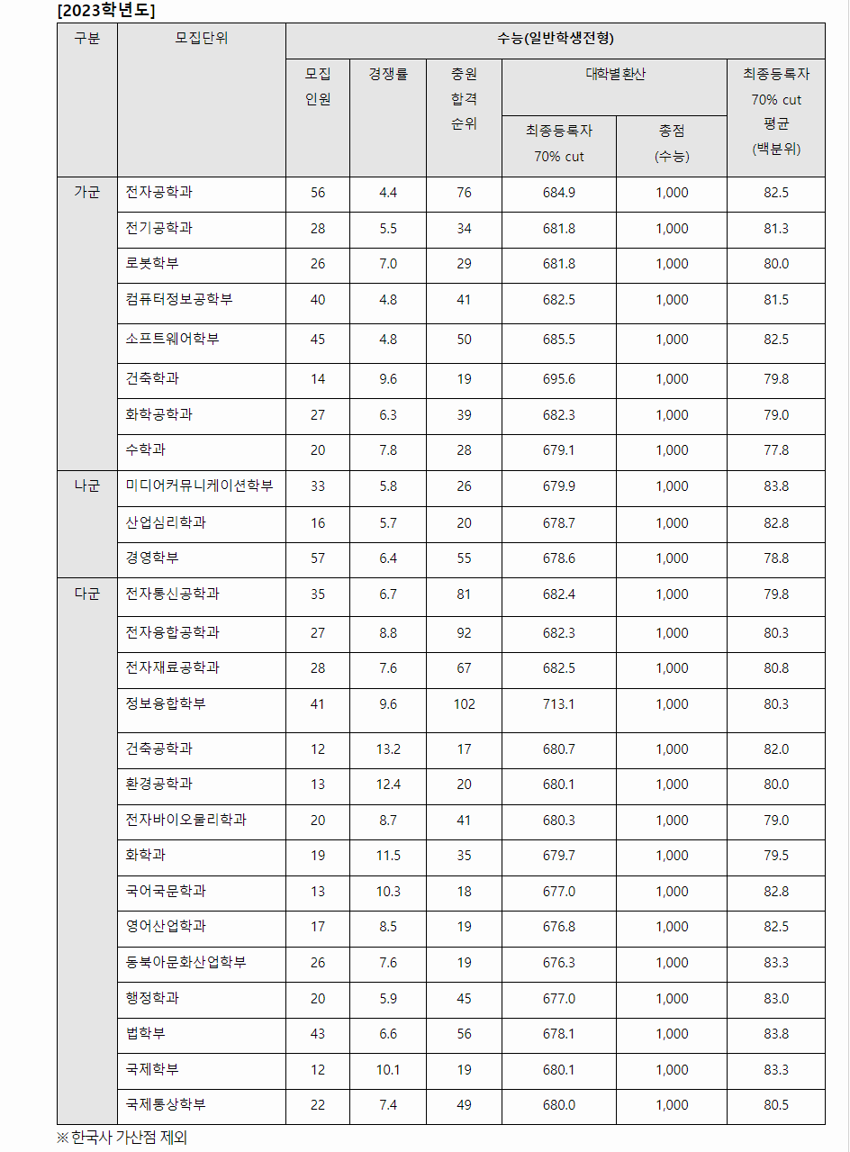 2023학년도 광운대학교 수능위주전형 전형 결과