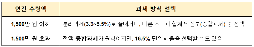 연간 수령액에 따른 과세 방식