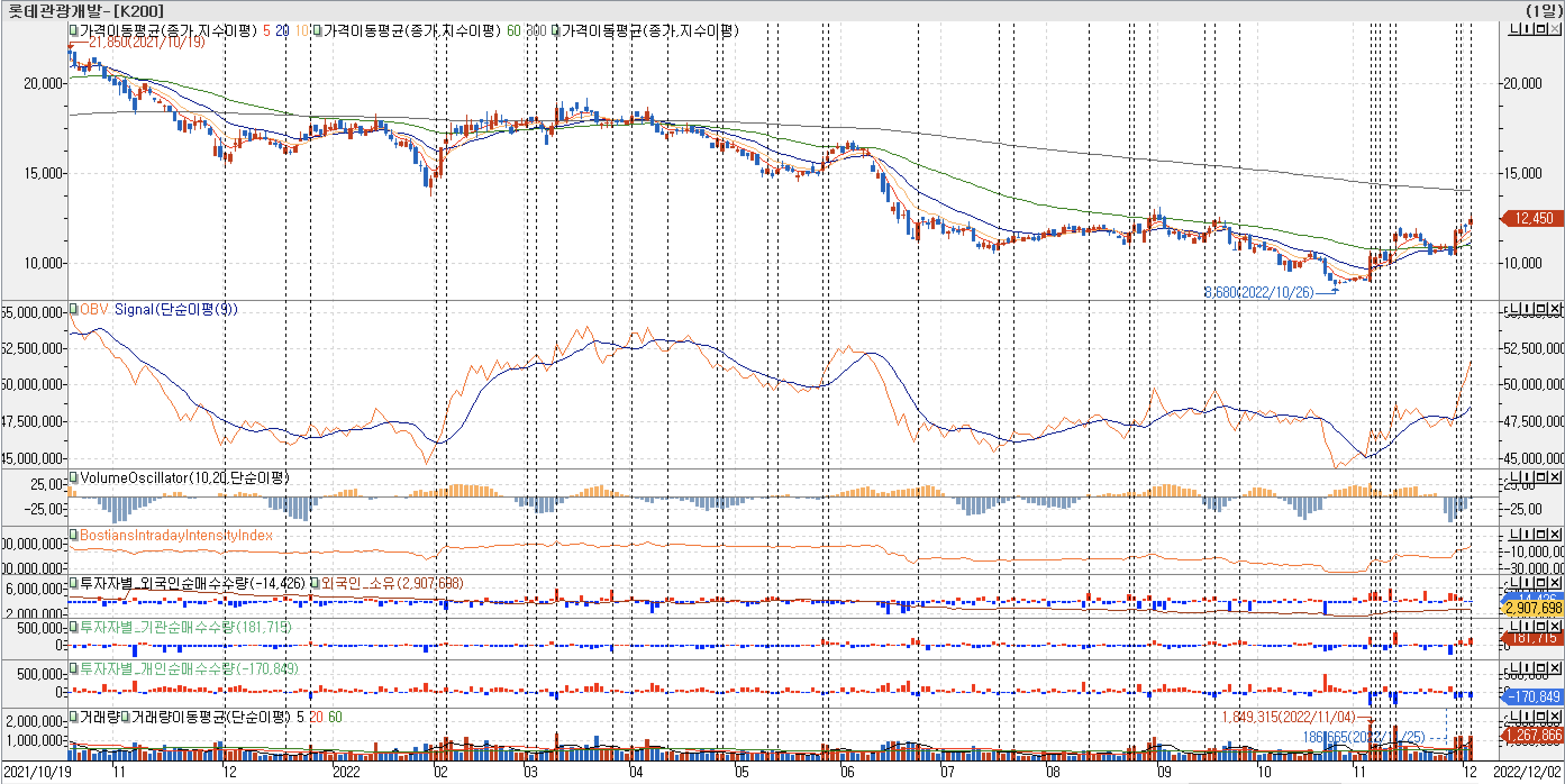 3. 봉 차트 - OBV, VolumeOscillator, BIII, 외국인, 기관, 개인 매수 - 롯데관광개발