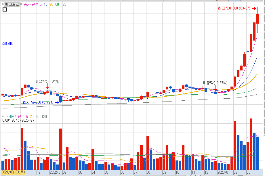 에코프로-주봉-눌림목