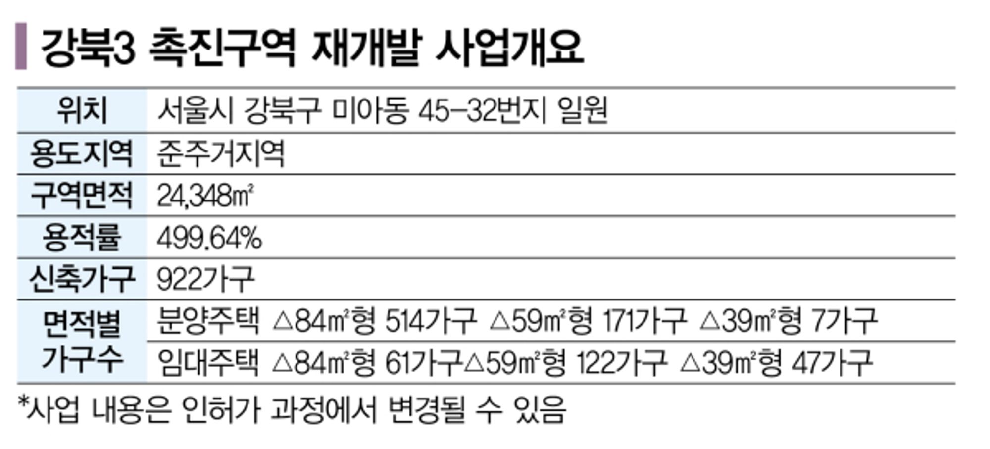 강북3 촉진구역