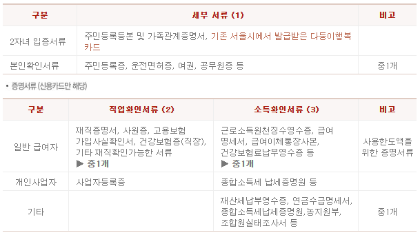 다둥이 행복카드 신청방법 ( 다둥이 카드 신청 , 다둥이 카드 발급 )5