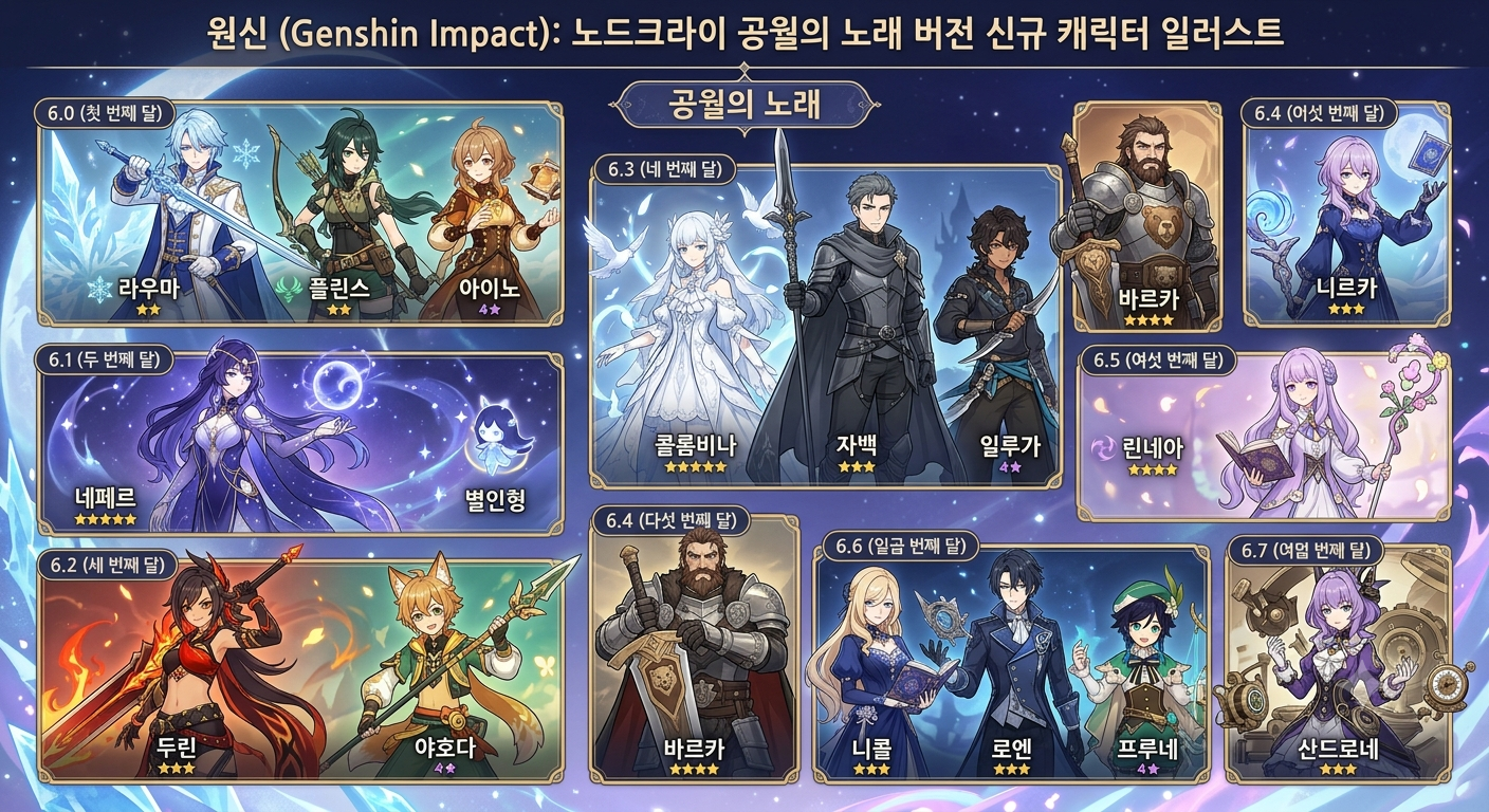 원신 노드크라이 지역 공월의 노래 버전에서 출시된 캐릭터 일러스트 모음