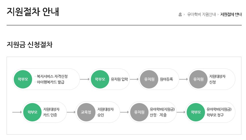 2024 유아학비 지원절차 안내