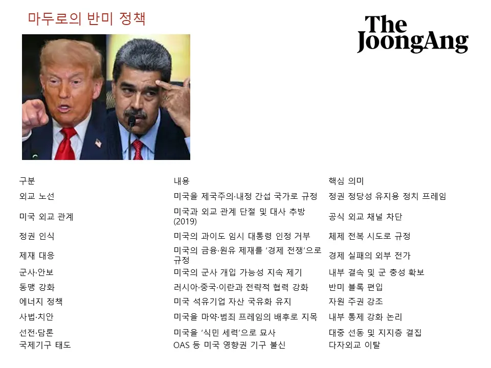 마두로의 반미정책