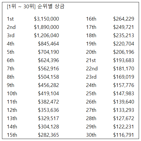 2022 US 오픈 순위별 상금 1위부터 30위
