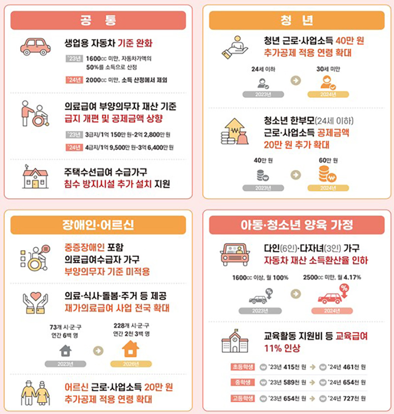 기초생활보장제도
